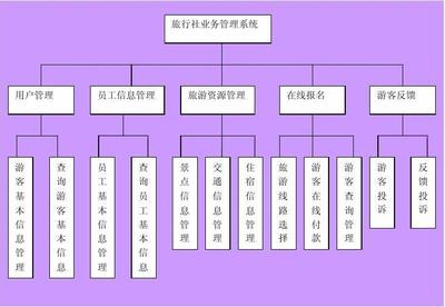 旅游業(yè)務(wù)管理信息系統(tǒng)中的IPO圖設(shè)計與應(yīng)用